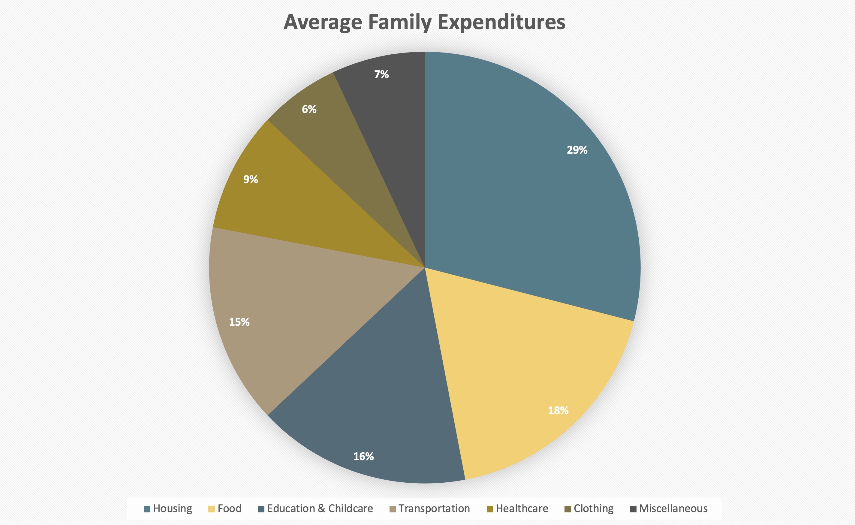 Pie chart of family expenses